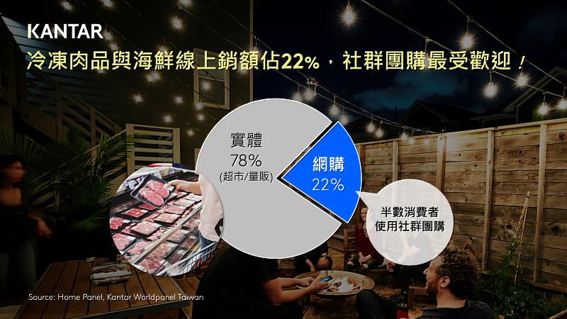 圖二、凱度數據指出冷凍肉品與海鮮的線上銷額佔比22%，社群團購最受歡迎。