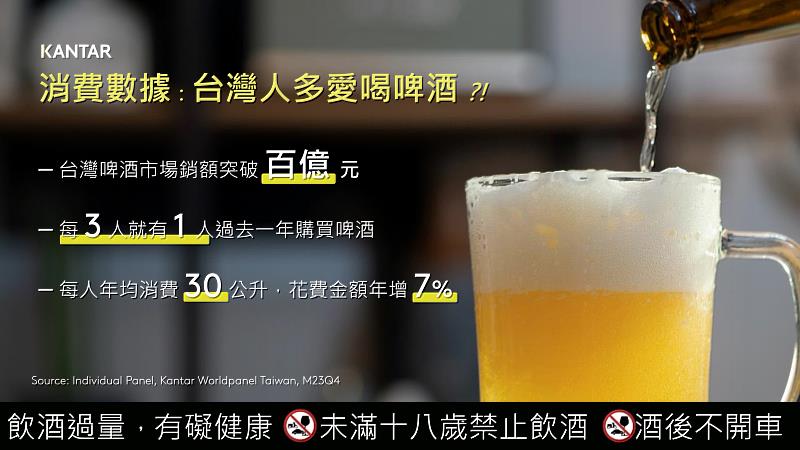 圖一、凱度數據顯示台灣啤酒市場突破百億，每三人就有一人是啤酒消費者。