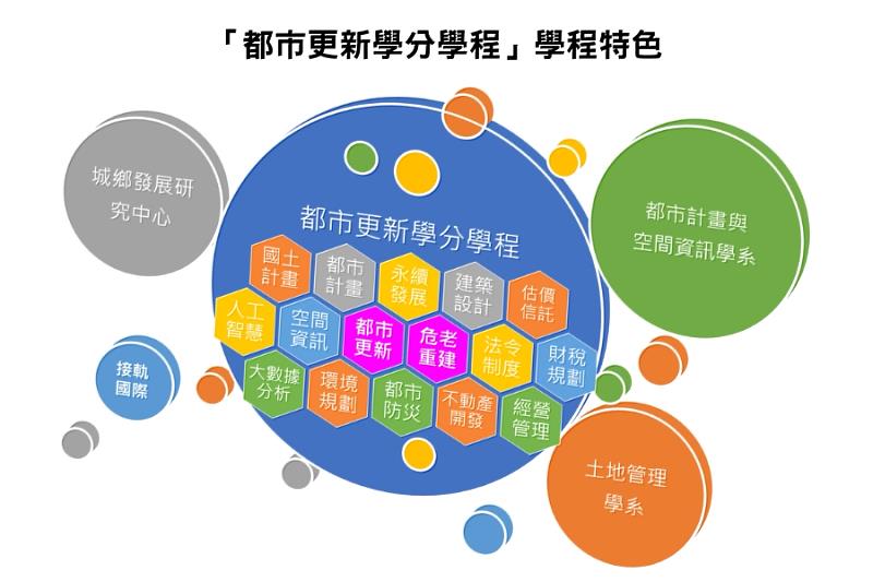 逢甲大學「都市更新學分學程」學程特色