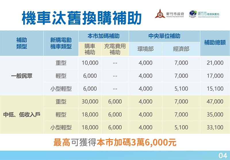 圖2一般民眾補助金額