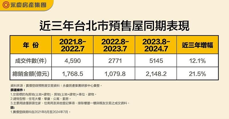 表一、近三年台北市預售屋同期表現