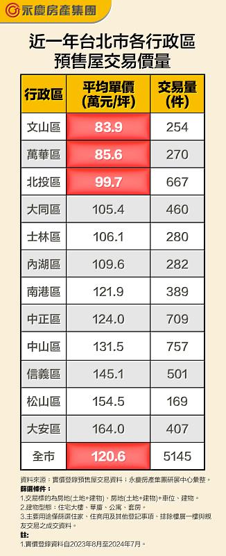 表二、近一年台北市各行政區預售屋交易價量