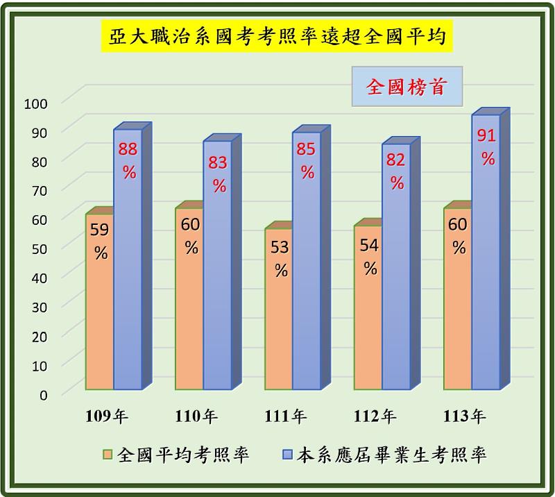 亞大職治系國考通過率，5年來均遠高於全國平均通過率，今年更達高達91.17%，領先全國平均通過率60.48%。