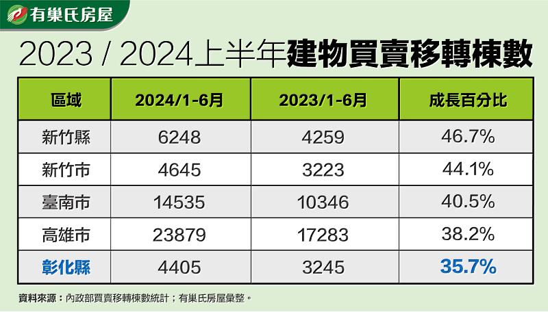 表一：2024上半年建物買賣移轉棟數