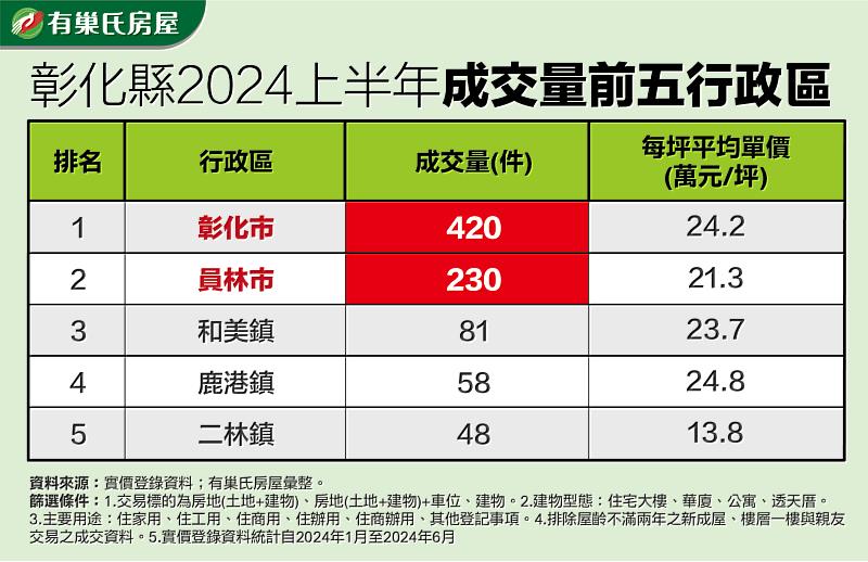 表二：彰化縣2024上半年成交量前五行政區