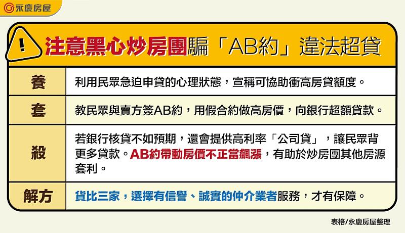 永慶房屋提醒，應當心黑心炒房團以「AB約」騙違法超貸。圖/永慶房屋提供