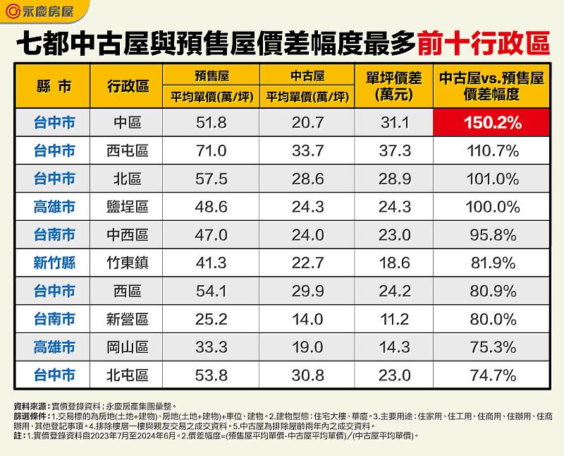 表_七都中古屋與預售屋價差幅度最多前十行政區