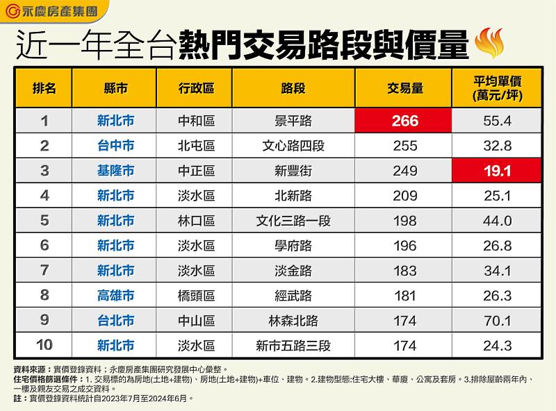 表_近一年全台熱門交易路段與價量