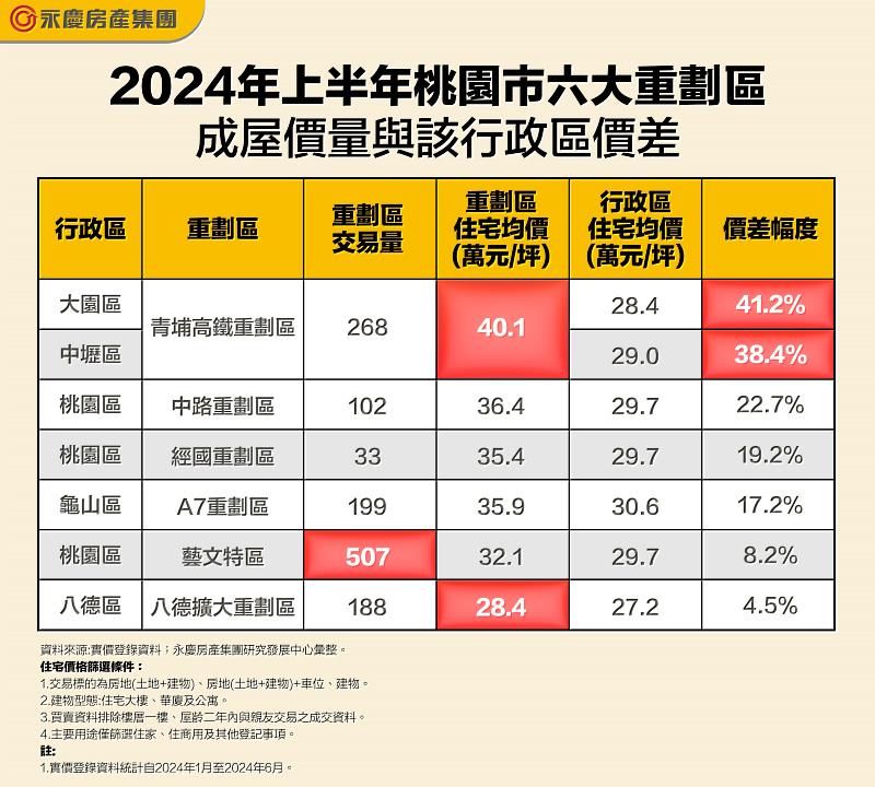 表、2024年上半年桃園市六大重劃區成屋價量與該行政區價差