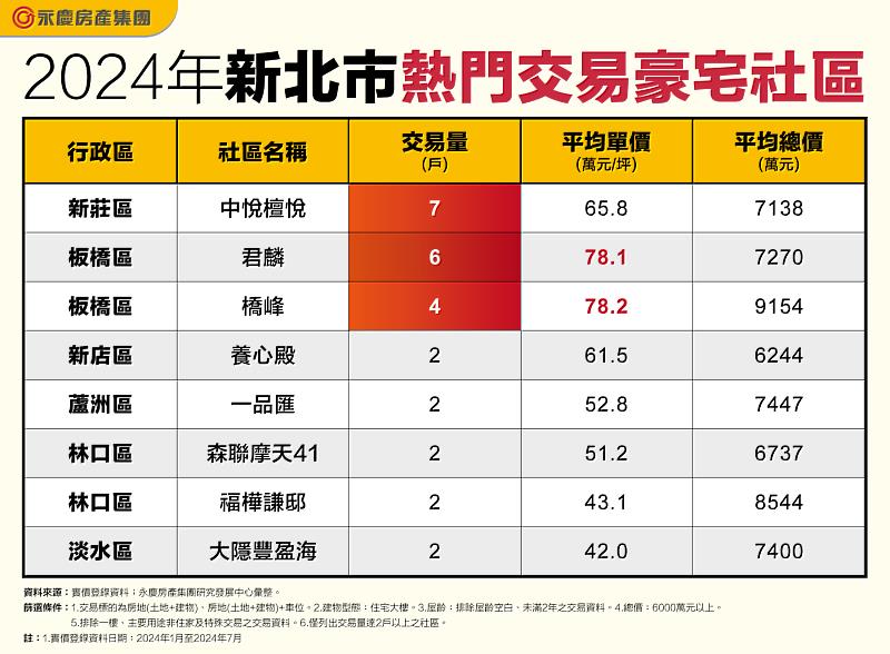 表二_2024年新北市熱門交易豪宅社區