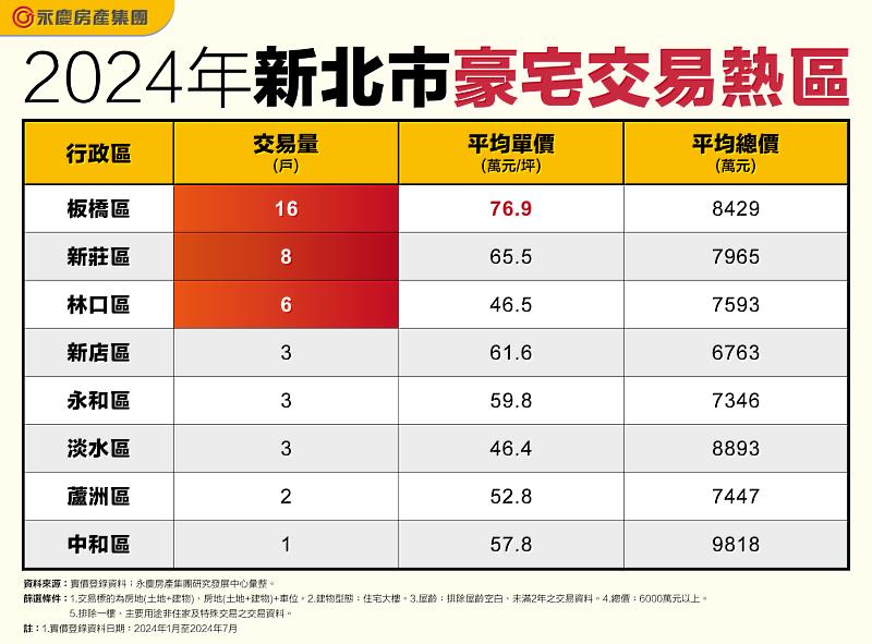 表一_2024年新北市豪宅交易熱區