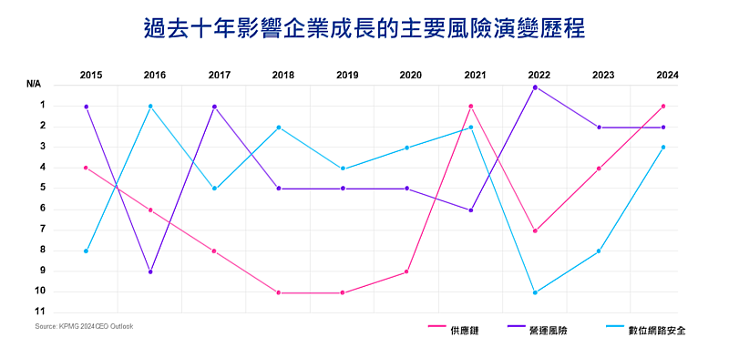 過去十年影響企業成長的主要風險演變歷程/KPMG