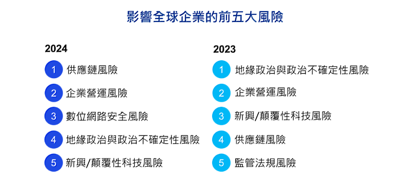 2024影響全球企業的前五大風險/KPMG