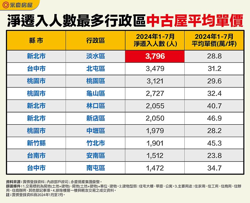 表_淨遷入人數最多行政區中古屋平均單價