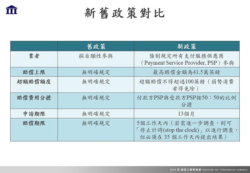 圖說：新舊政策對比。