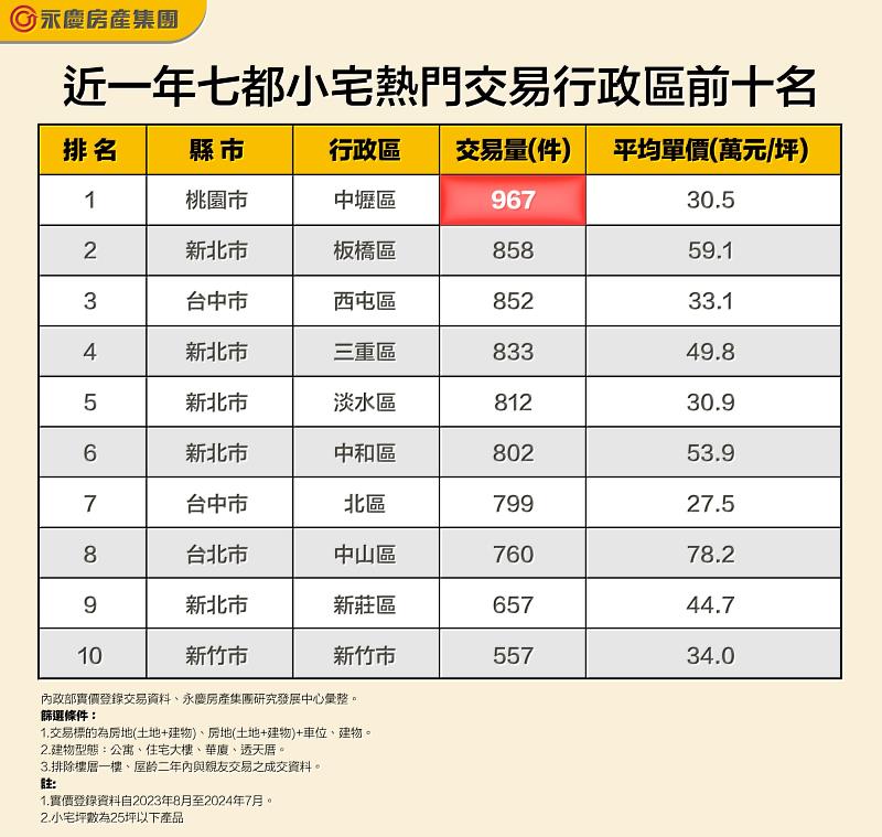 表二、近一年七都小宅熱門交易行政區前十名