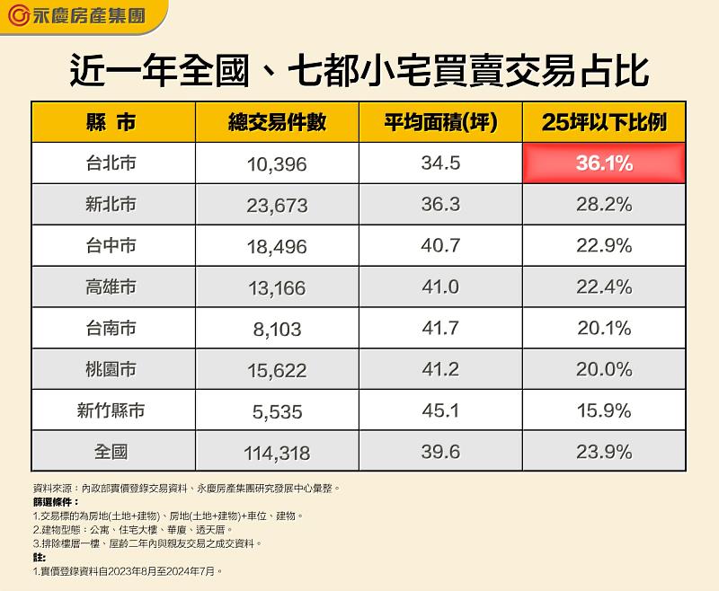 表一_近一年全國、七都小宅買賣交易占比