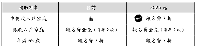 擴大測驗費補助對象