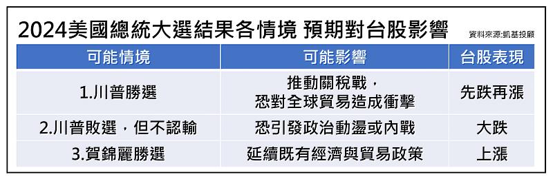 凱基投顧預期2024美國總統大選結果各情境對台股影響。