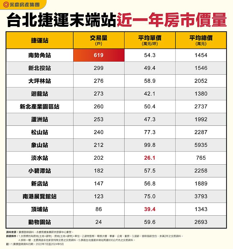 表_台北捷運末端站近一年房市價量