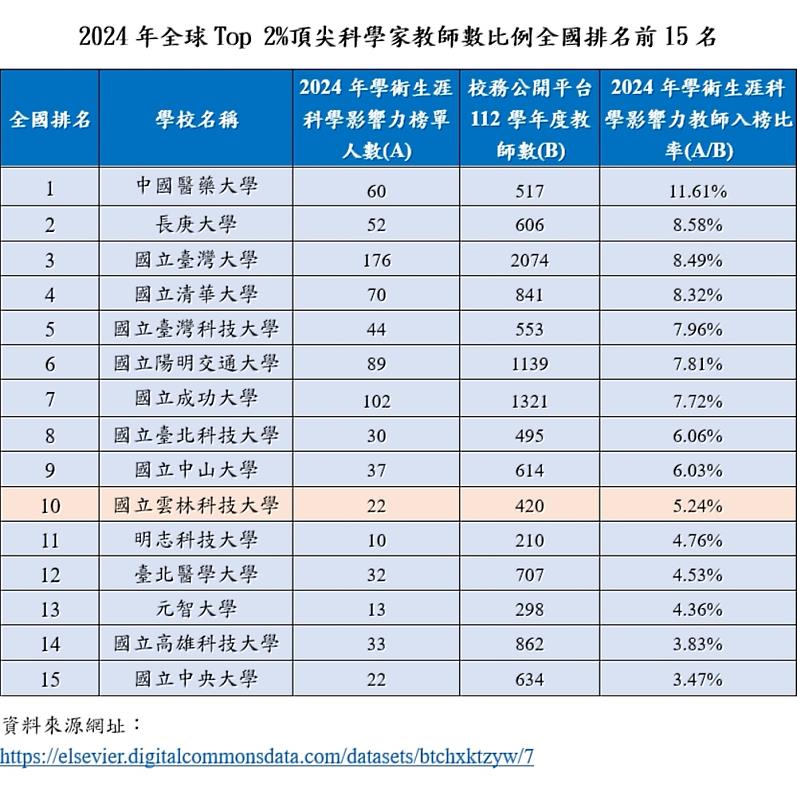 2024年全球Top_2__頂尖科學家教師數比例全國排名前15名