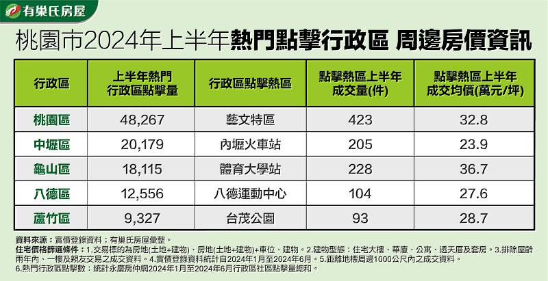 表：桃園市2024年上半年熱門點擊行政區周邊房價資訊