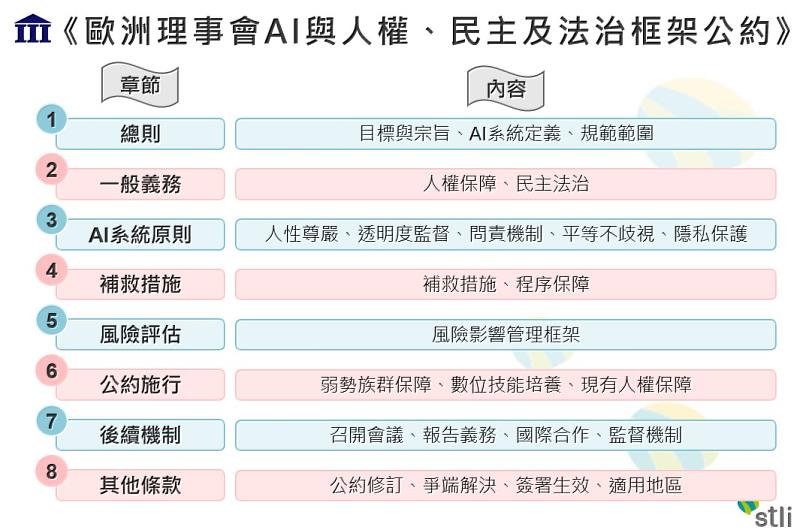 圖二：《歐洲理事會AI與人權、民主及法治框架公約》章節架構。.