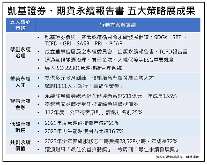 凱基證券、期貨發布永續報告書，五大策略落實永續成果。