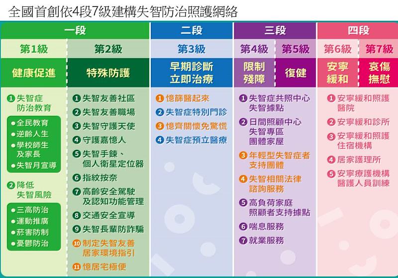 全國首創依4段7級建構失智防治照護網絡