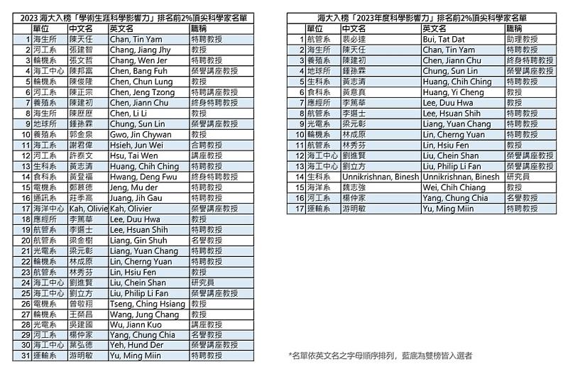 全球前2%頂尖科學家海大榜單