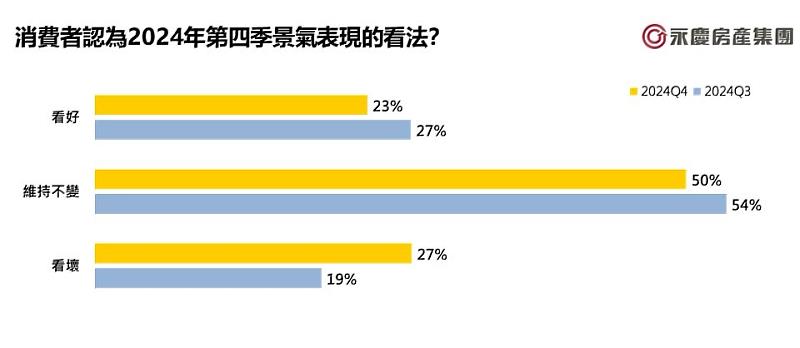 圖1_消費者認為2024年第四季景氣表現的看法？