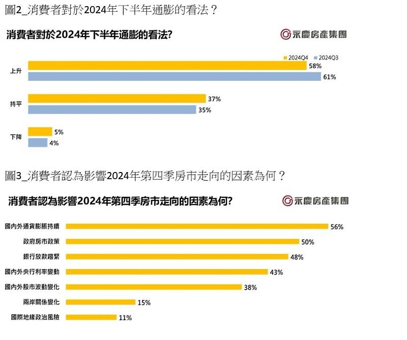 圖2_消費者對於2024年下半年通膨的看法？ 圖3_消費者認為影響2024年第四季房市走向的因素為何？