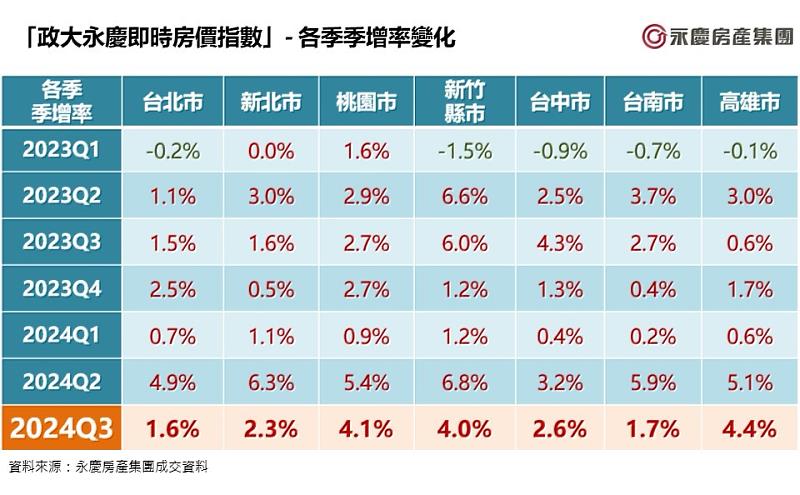 圖4_「政大永慶即時房價指數」- 各季季增率變化