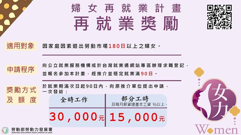 「婦女再就業計畫」在就業滿90天後可申請就業奬勵金3萬元，緩解家庭的生活負擔。