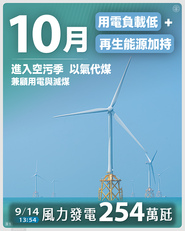 當再生能源發電量增加時，燃煤與燃氣等機組便可以減少發電，以9月14日為例，風力瞬時發電量達254萬瓩，創下歷史新高，超過四部台中燃煤機組的裝置容量。