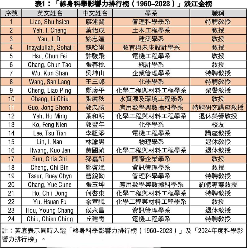 淡江大學24位學者入榜「終身科學影響力排行榜（1960-2023）（淡江大學／提供）