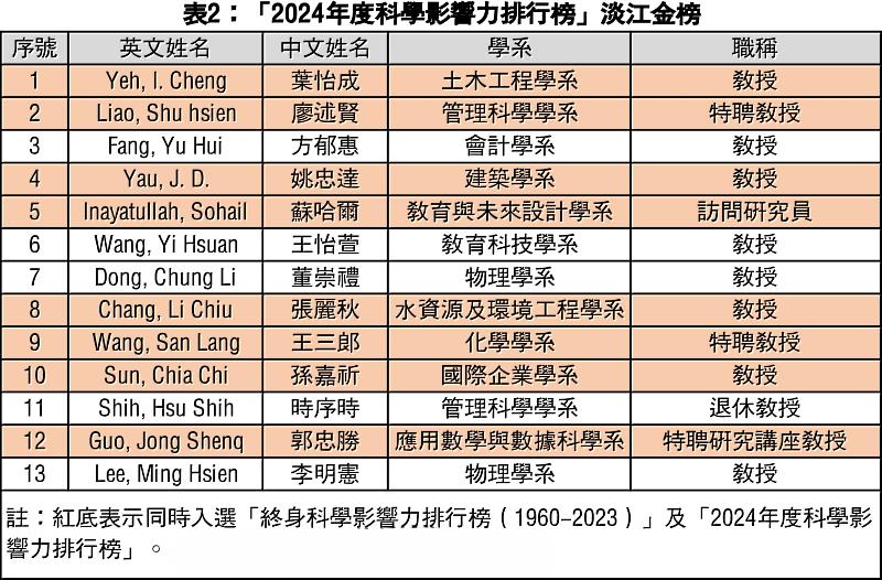 淡江大學13位學者入榜「2024年度科學影響力排行榜」（淡江大學／提供）