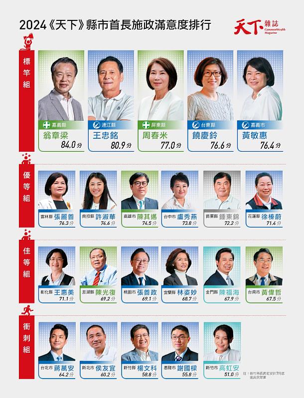 2024縣市長施政滿意度調查結果出爐，翁章梁縣長獲全國最高分-2