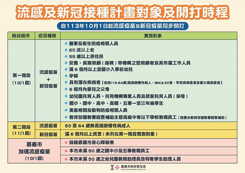 流感及歆冠接種計畫對象及開打時程