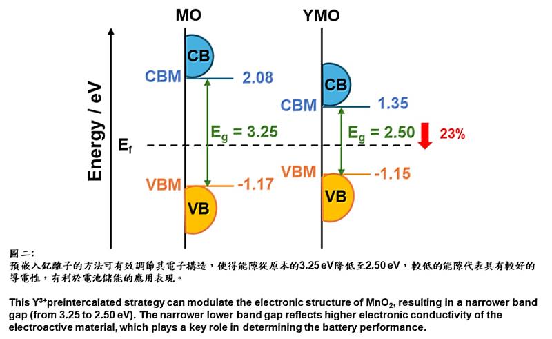 能隙分析示意圖