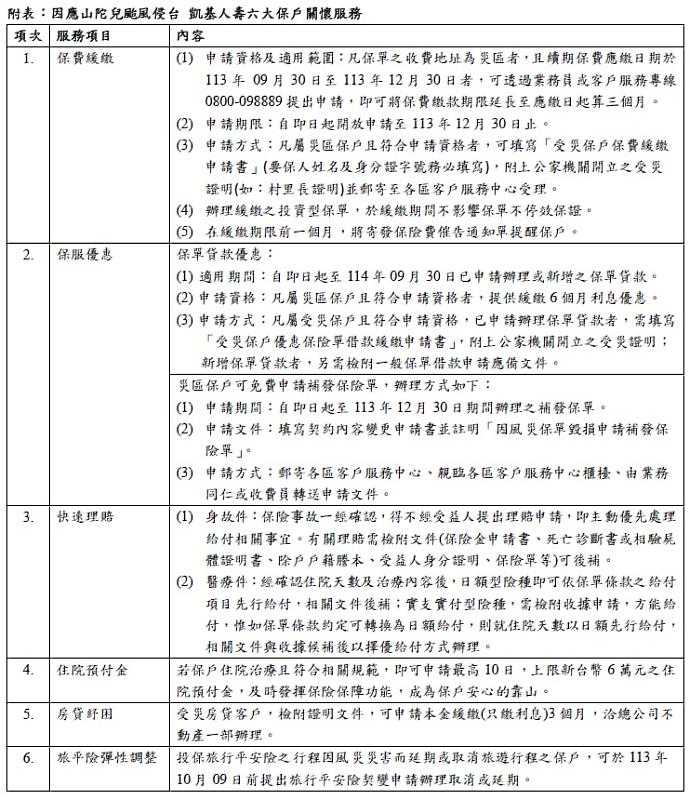 附表：因應山陀兒颱風侵台 凱基人壽六大保戶關懷服務