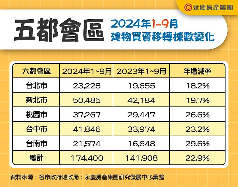 表二、五都會區2024年1-9月建物買賣移轉棟數變化