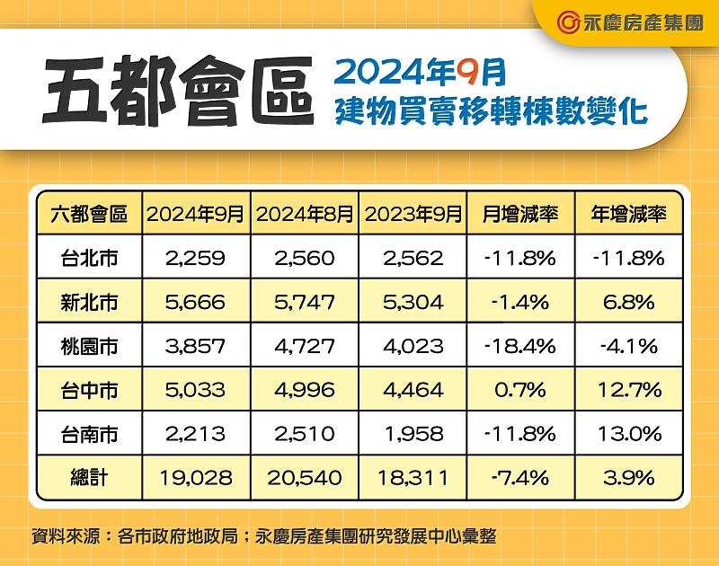 表一_五都會區2024年9月建物買賣移轉棟數變化