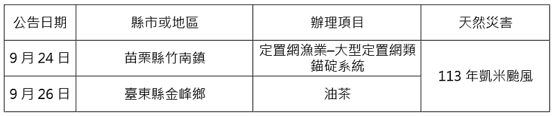 農業信用保證基金配合協助農業天然災害貸款信用保證