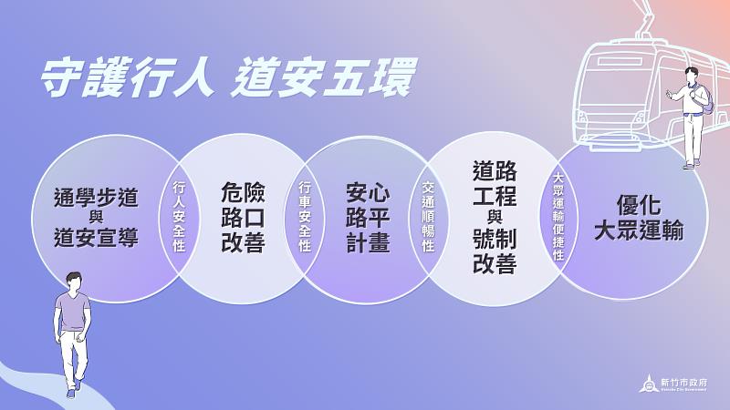 圖1代理市長邱臣遠拍板啟動「守護行人 道安五環」