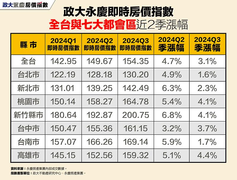 表_政大永慶即時房價指數全台與七大都會區近2季漲幅