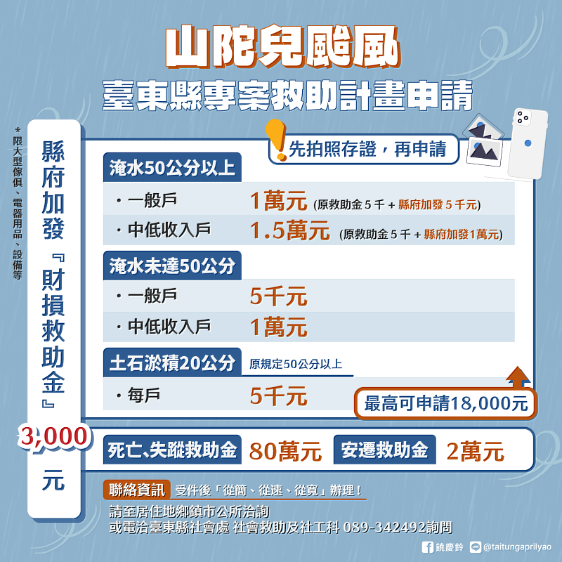 山陀兒颱風釀南迴災損  臺東縣府即刻送達物資並啟動專案救助金  饒慶鈴籲比照凱米颱風補助方案 協助災民重建家園