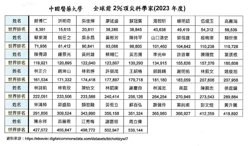 中國醫藥大學暨醫療體系學者入榜2024年「全球前2%頂尖科學家（World’s Top 2% Scientists）」名單。