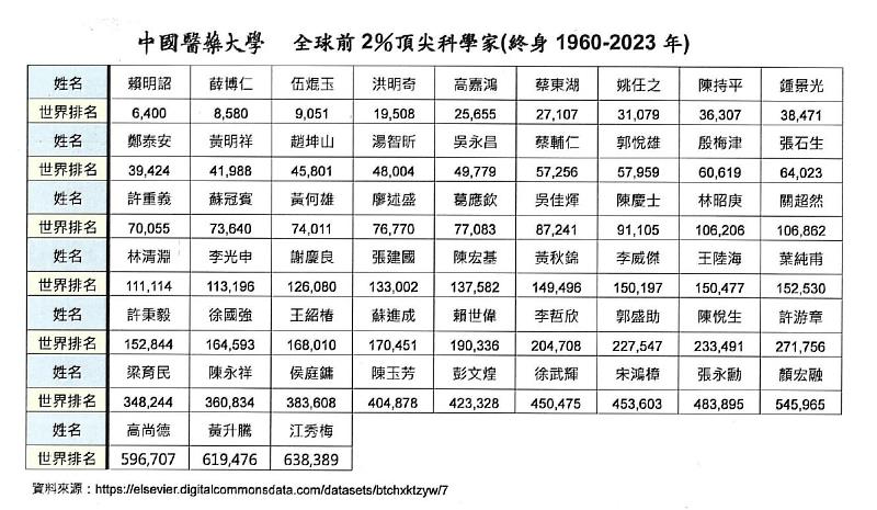 中國醫藥大學暨醫療體系學者入榜全球「終身科學影響力排行榜（1960-2023）」名單。