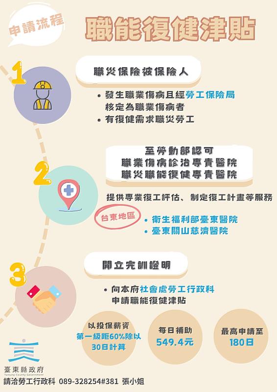 職能復健津貼 臺東縣府每日補助549.4元 助職災勞工減輕經濟壓力